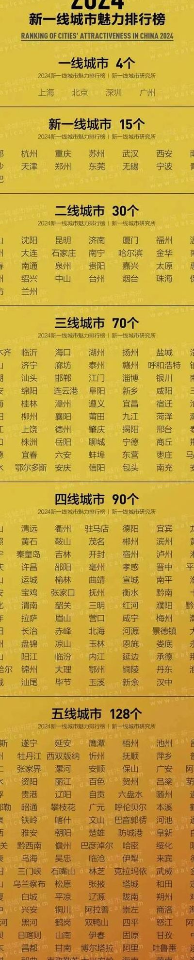 全国二三线城市（全国二三线城市数量）