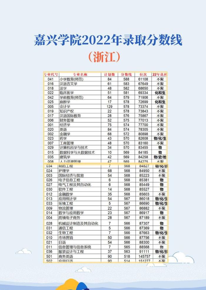 嘉兴学院医学院（嘉兴学院医学院录取分数线）