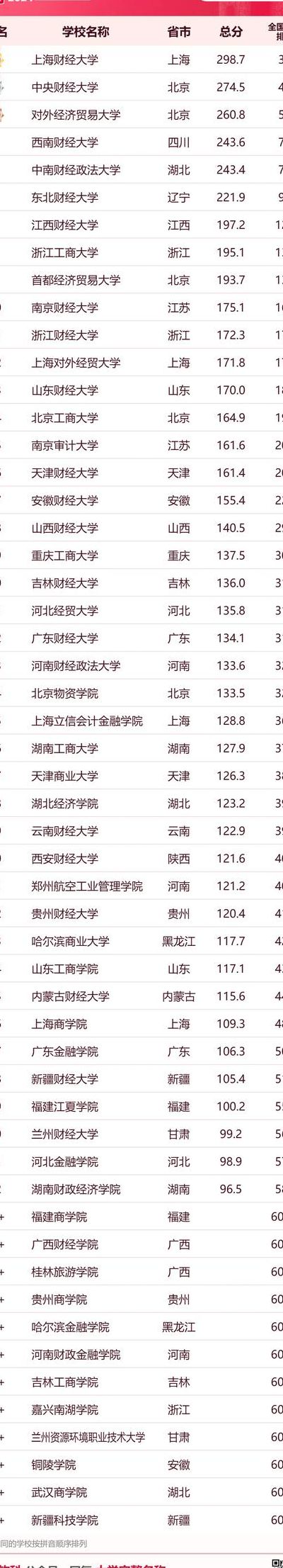 财经大学排行榜（财经大学排行榜第一的是）