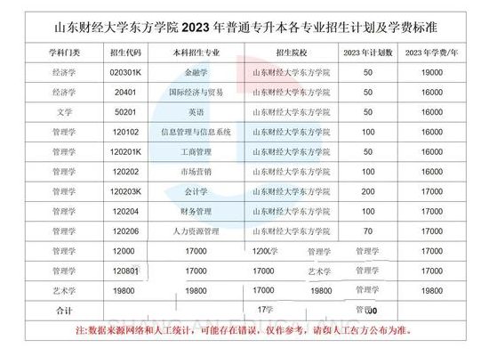 山东财经学院东方学院（山东财经学院东方学院专升本学费）