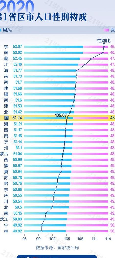 全国各地区人口数据（全国各地区人口数据男女比例）