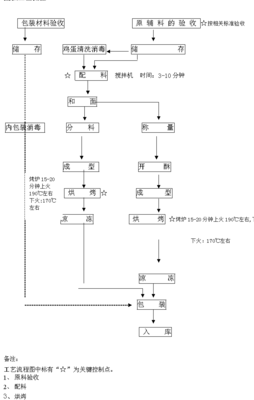 点心系统（点心操作流程）