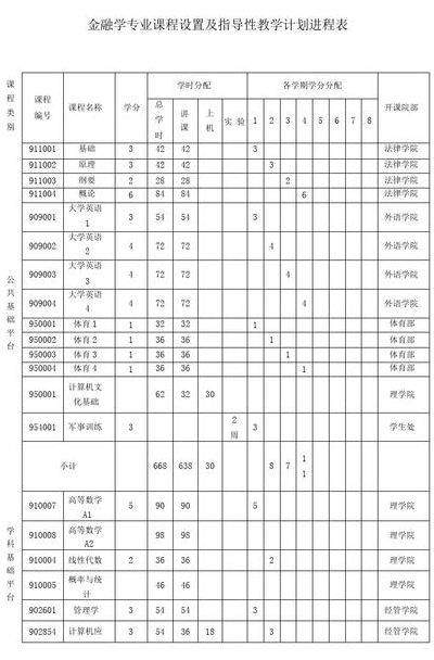 金融学学什么课程（金融学要学的主要课程）