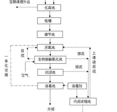 医疗废水（医疗废水处理工艺）
