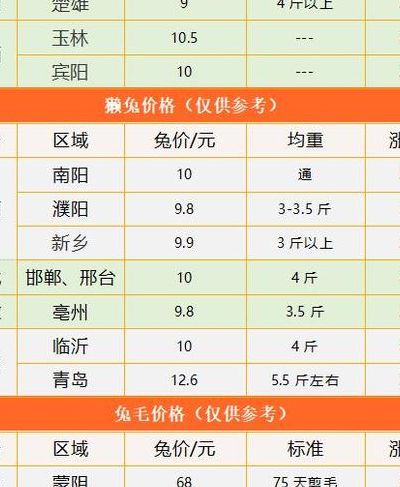 獭兔行情预测（獭兔价格行情）