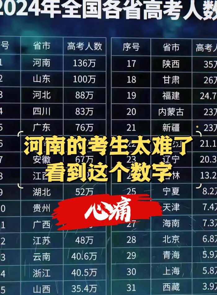 125万考生河南高考到底有多难（河南高考几万人）