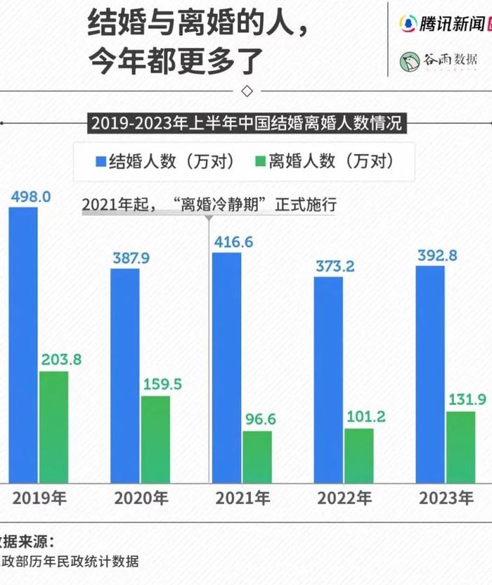 一季度离婚数跌七成多（一季度离婚人跌七成）