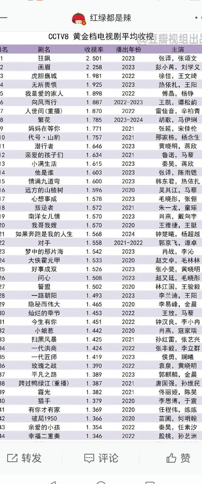 电视剧榜单（电视剧榜单收视率最新）
