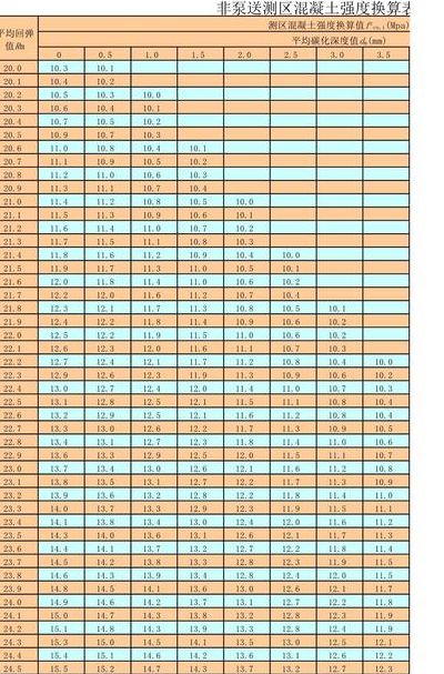 混凝土回弹强度换算表（混凝土回弹强度换算表怎么看）