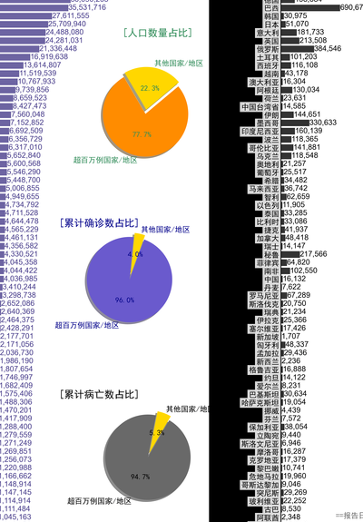全球新冠病例下降（世界新冠疫情下降）