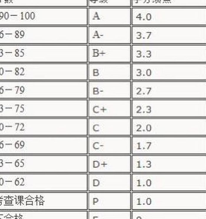 平均学分绩点（平均学分绩点满分是多少）