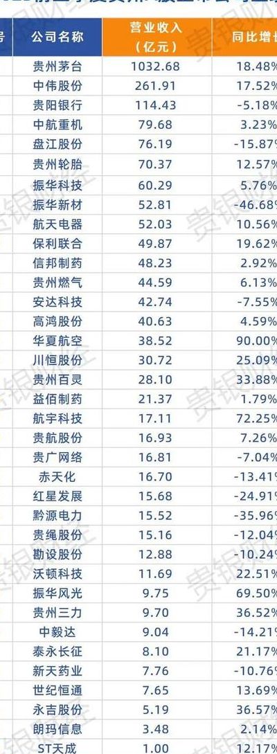 上市公司名单（贵州上市公司名单）