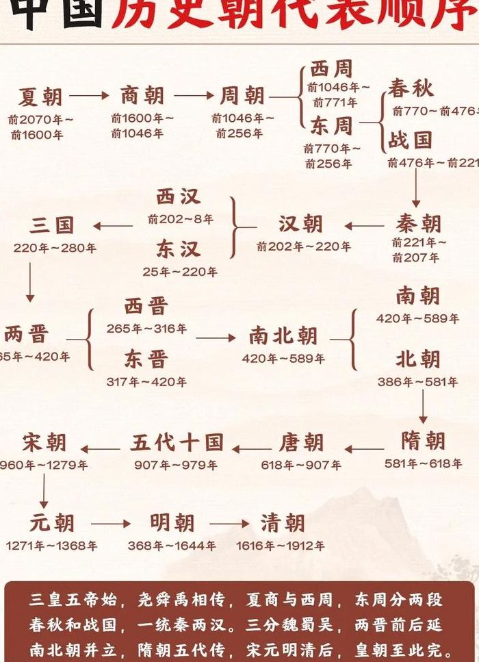 朝代的顺序（五个朝代的顺序）