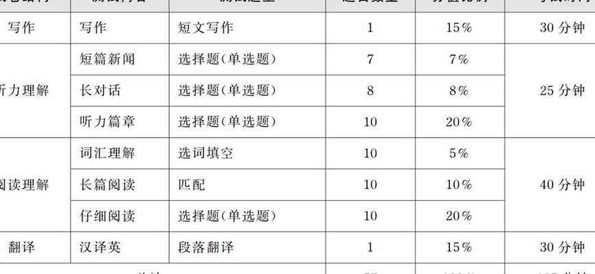 四级成绩分布（四级成绩分布明细）