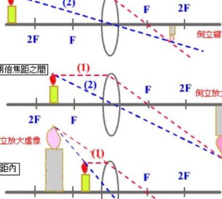 焦距和物距的图解（焦距和物距的图解 示意图）