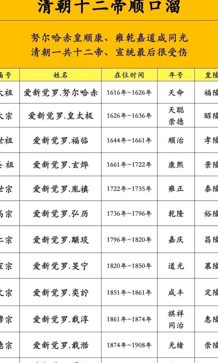 包含清代皇帝顺序顺口溜的词条