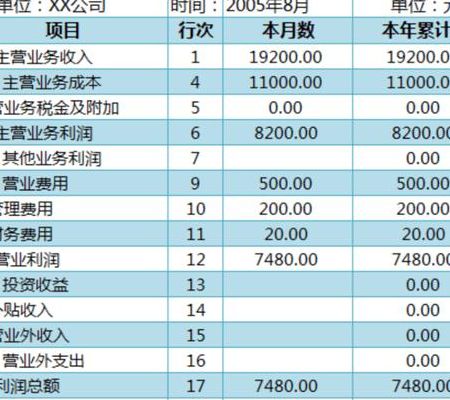 营业成本包括哪些科目（利润表中营业成本包括哪些科目）