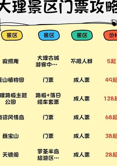 大理必去4个景点（大理必去4个景点门票多少钱）