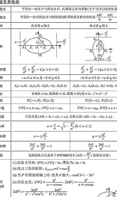 切线方程和法线方程（圆锥曲线二级结论大全）