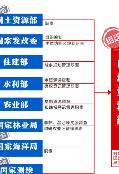 自然资源部有哪些部门（自然资源部有哪些部门职能）