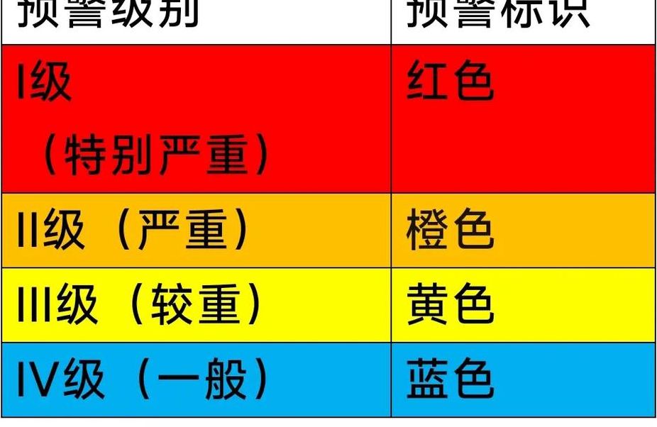 预警级别颜色四级顺序（突发事件预警级别颜色四级顺序）
