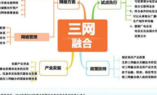 三网融合的核心是（三网融合的内容是）