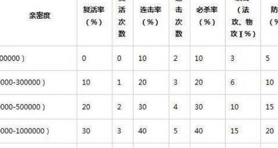 问道法宝亲密几率表图（问道法宝亲密度概率表）