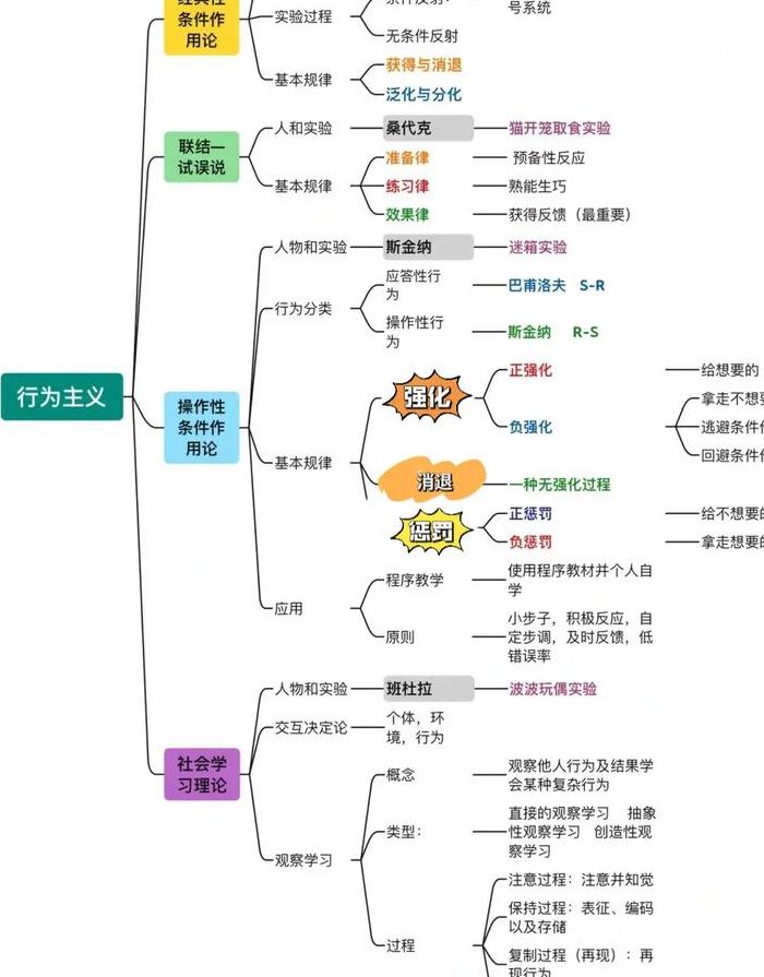 行为主义理论（行为主义理论有哪些）