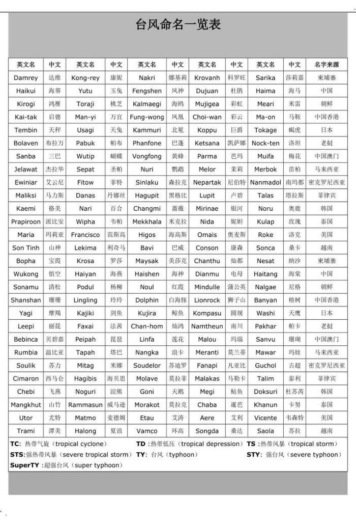 近几年台风名字（近两年台风名字）