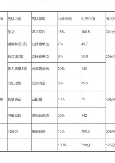 英语四级听力分值（英语四级听力分数划分）
