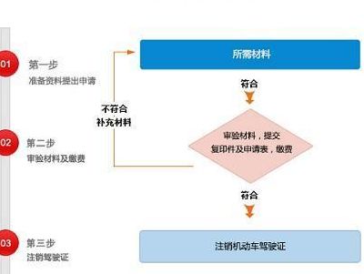 驾驶证吊销后补考流程（驾驶证吊销后如何补考）