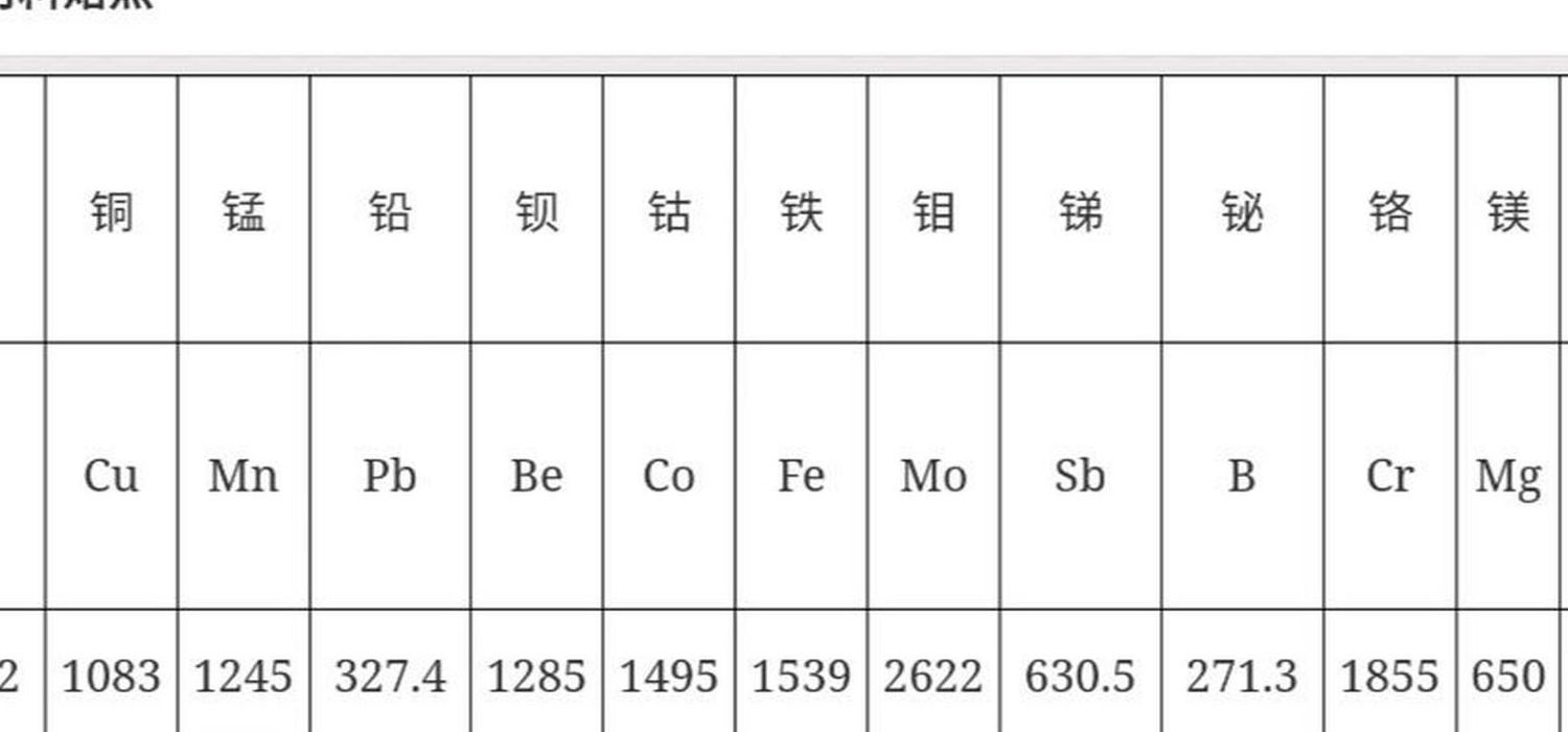 氧化铝熔点（氧化铝熔点为什么比氧化镁低）
