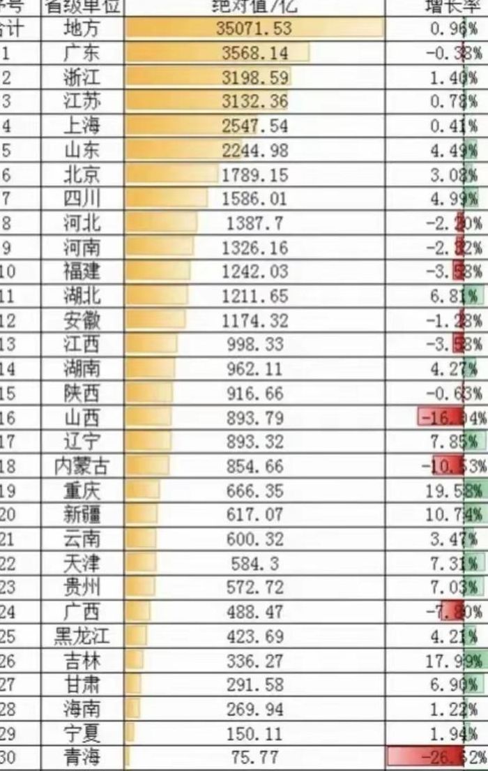 各省财政收入对照表图（各个省的财政收入）