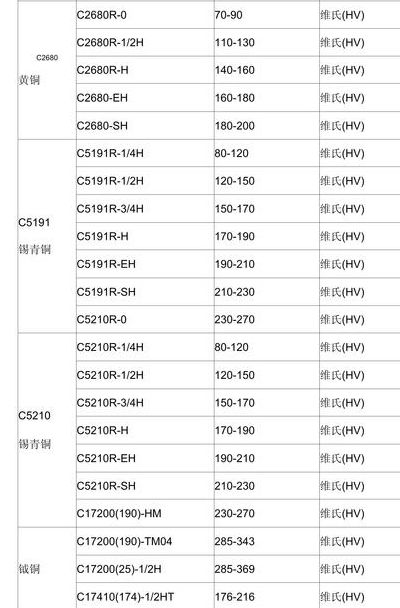 紫铜硬度对照表图（紫铜t2y硬度）