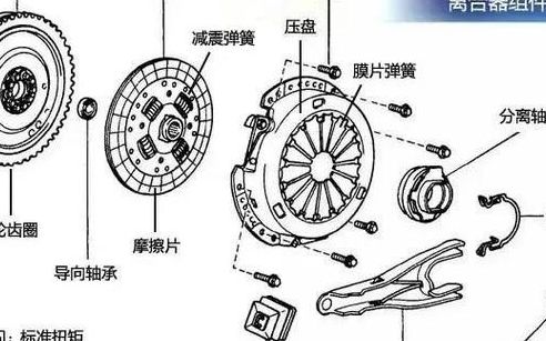 离合器的作用是什么（汽车离合器的作用是什么）
