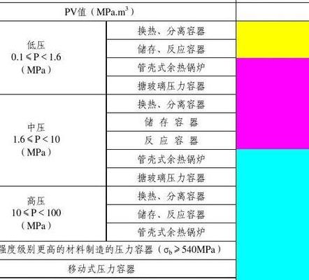 压力容器的级别对照表图（压力容器的等级是按什么压力划分的）