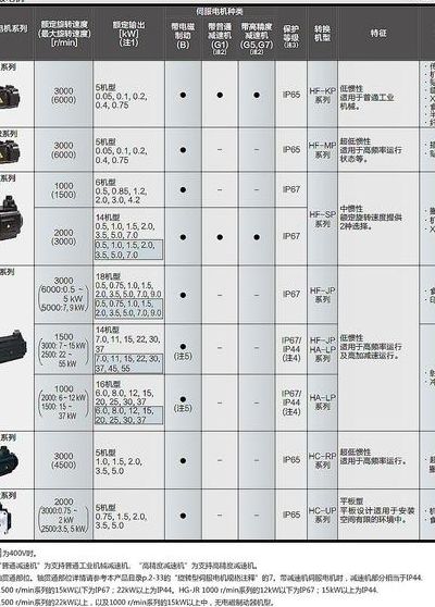 伺服电机的选型对照表图（伺服电机的型号有哪些）