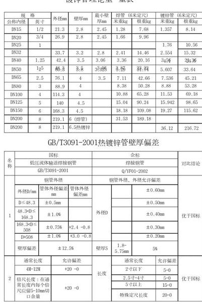 镀锌钢管重力对照表图（镀锌钢管重量规格表）