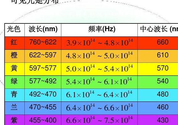 可见光频率（可见光频率大小顺序）