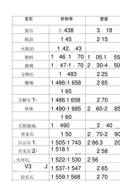 各种宝石折射率对照表图（各种宝石折射率对照表图）