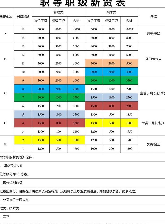 各岗位工资标准对照表图（各岗位工资排名）