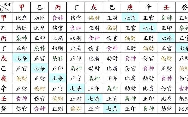十神图对照表大全（十神表查询图）