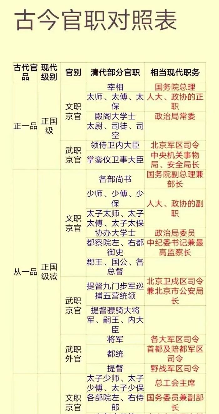 古今官员对照表大全图（古今官吏名称对照书）