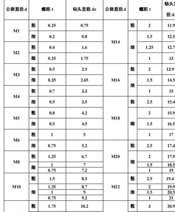 螺丝钻孔尺寸对照表图（螺丝孔尺寸标准）