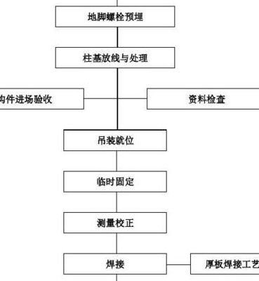 钢管柱直径型号对照表图（钢管柱施工工艺流程图）