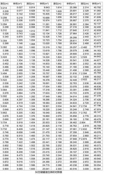 储罐液位体积对照表图（储罐液位要求）