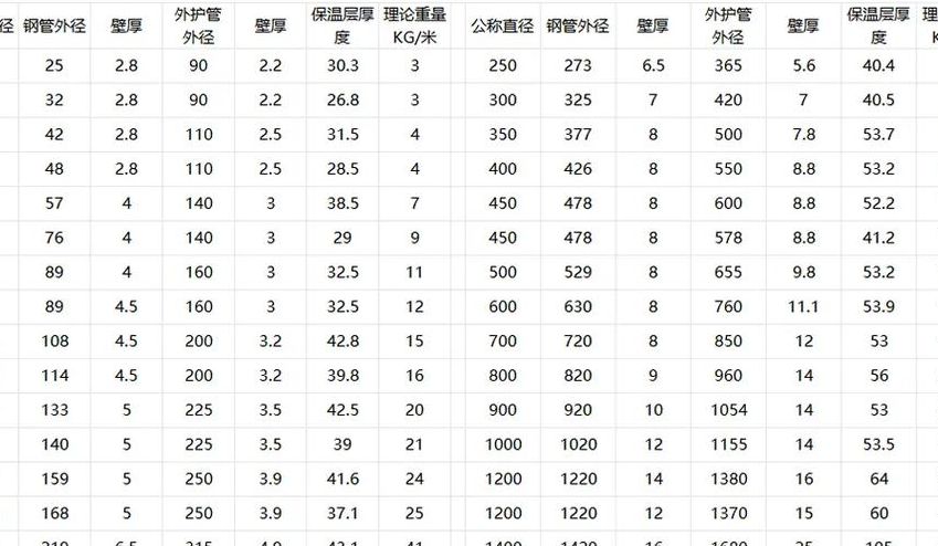 保温管直径对照表图（保温管直径规格）