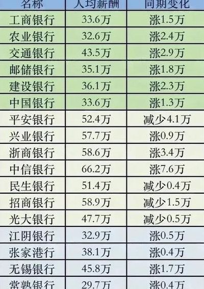 银行各层级工资对照表图（银行工资级别）